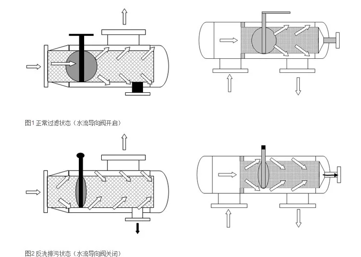 了解不同類(lèi)型的反沖洗過(guò)濾器：砂濾器、活性炭和樹(shù)脂基